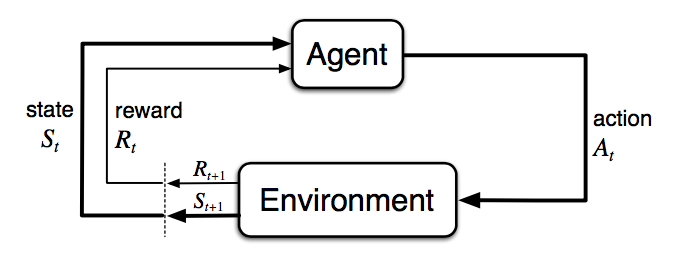 Introduction to Concepts in Reinforcement Learning