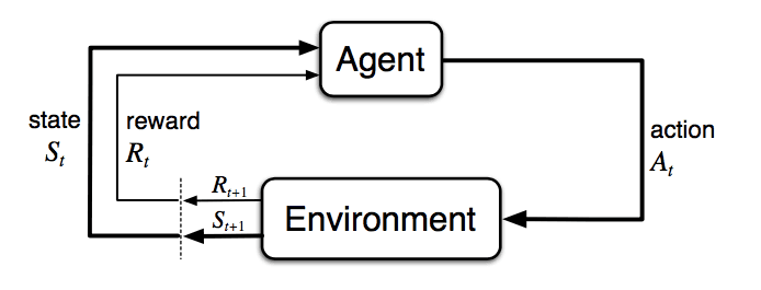 Introduction to Concepts in Reinforcement Learning